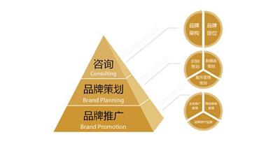 品牌营销市场营销策划